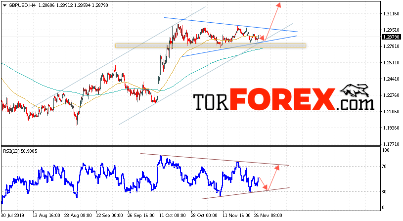 GBP/USD прогноз Фунт Доллар на 28 ноября 2019
