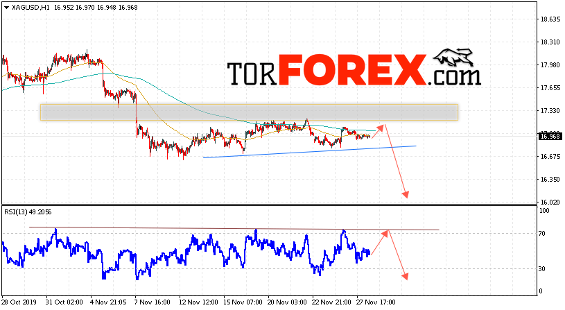 Серебро прогноз и аналитика XAG/USD на 29 ноября 2019