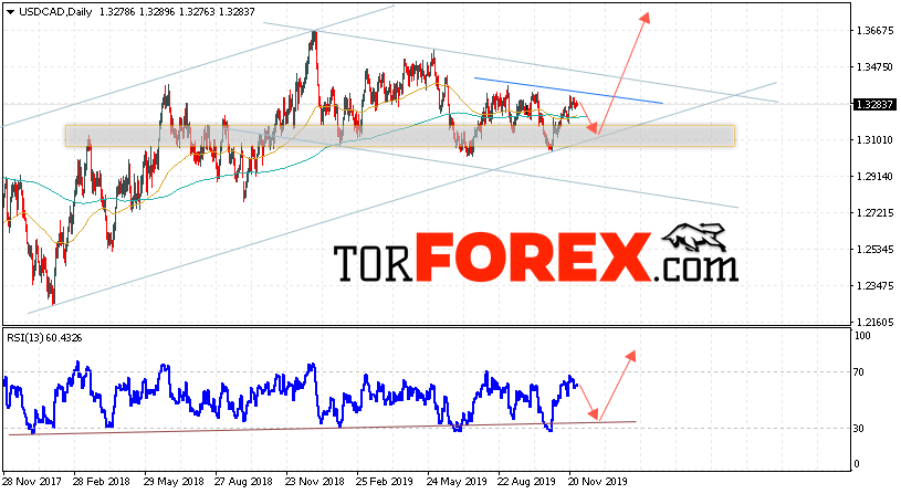 USD/CAD прогноз FOREX на 2 — 6 декабря 2019