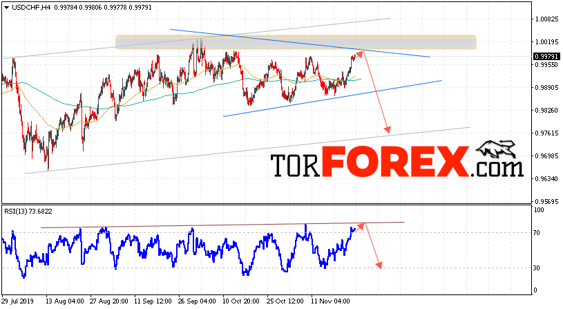 USD/CHF прогноз Доллар Франк на 26 ноября 2019