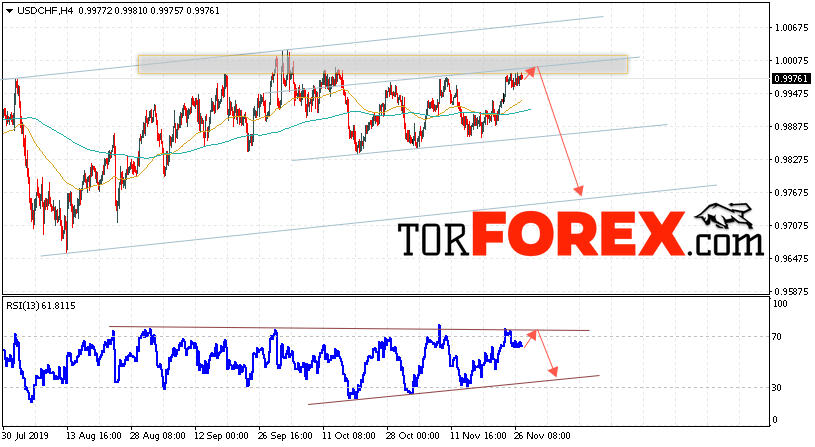USD/CHF прогноз Доллар Франк на 28 ноября 2019