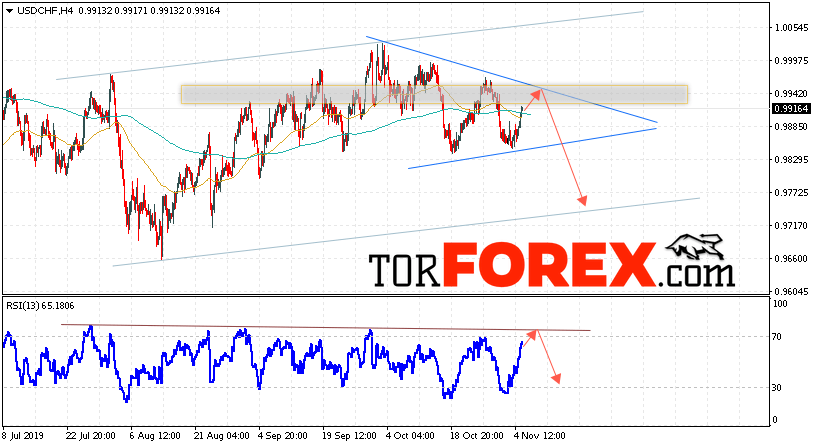 USD/CHF прогноз Доллар Франк на 6 ноября 2019
