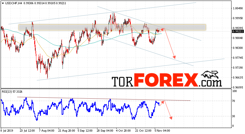 USD/CHF прогноз Доллар Франк на 8 ноября 2019