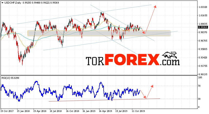 USD/CHF прогноз Форекс на неделю 25 — 29 ноября 2019