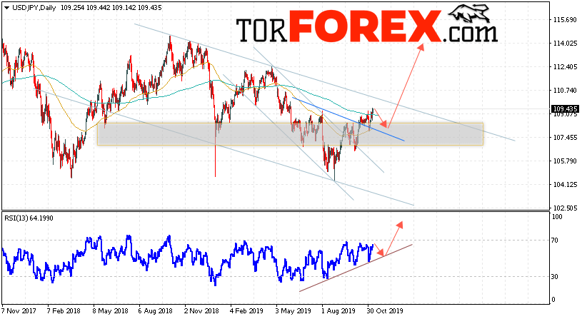USD/JPY прогноз Доллар Иена на 11 — 15 ноября 2019