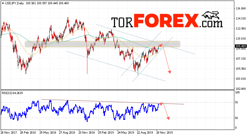 USD/JPY прогноз Доллар Иена на 2 — 6 декабря 2019