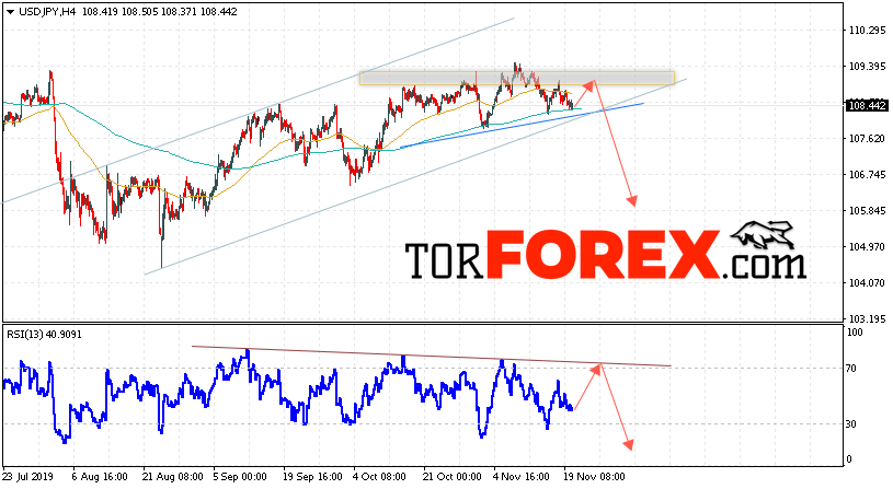 USD/JPY прогноз Доллар Иена на 21 ноября 2019