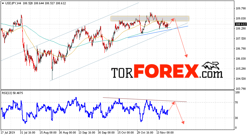 USD/JPY прогноз Доллар Иена на 22 ноября 2019
