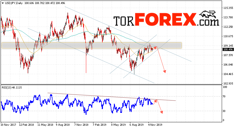 USD/JPY прогноз Доллар Иена на 25 — 29 ноября 2019