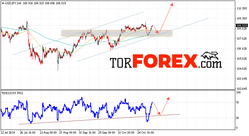 USD/JPY прогноз Доллар Иена на 6 ноября 2019