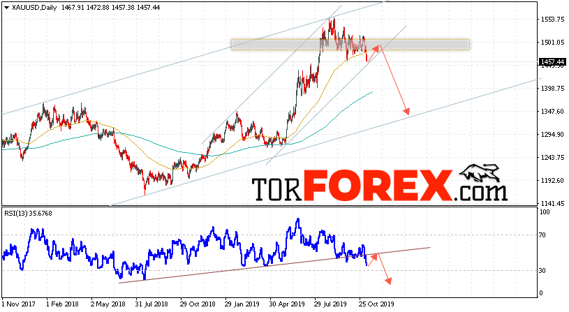 XAU/USD прогноз цен Золота на 11 — 15 ноября 2019