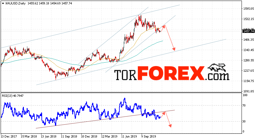 XAU/USD прогноз цен Золота на 2 — 6 декабря 2019