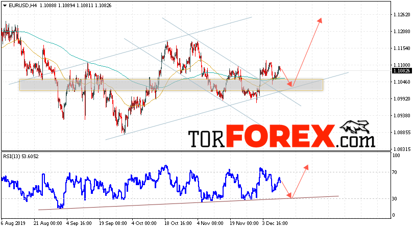EUR/USD прогноз Евро Доллар на 12 декабря 2019