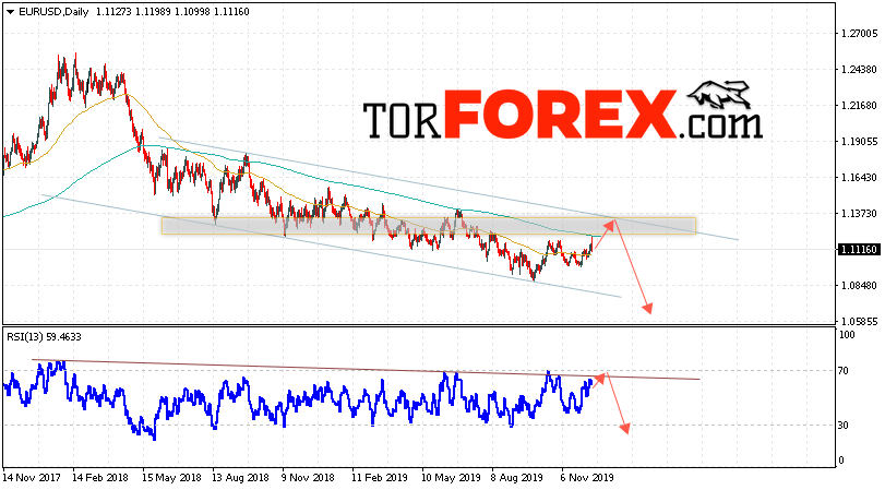 EUR/USD прогноз Евро Доллар на 16 — 20 декабря 2019
