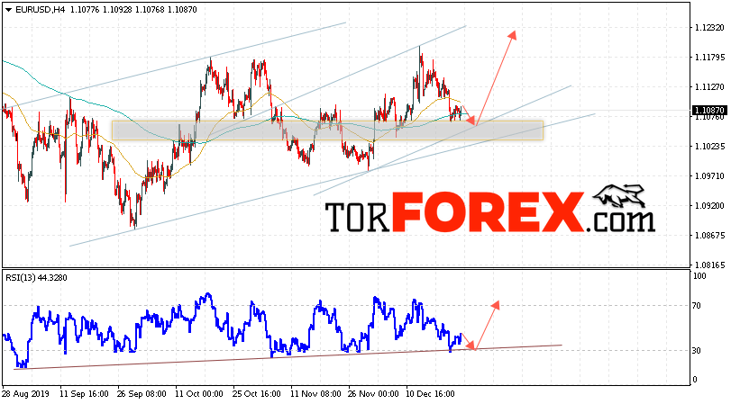 EUR/USD прогноз Евро Доллар на 26 декабря 2019