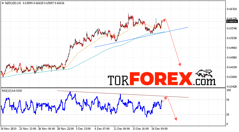 Форекс прогноз и аналитика NZD/USD на 20 декабря 2019