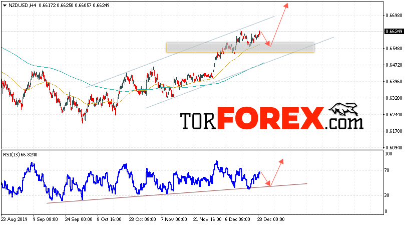 Форекс прогноз и аналитика NZD/USD на 24 декабря 2019