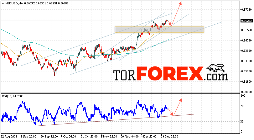Форекс прогноз и аналитика NZD/USD на 25 декабря 2019