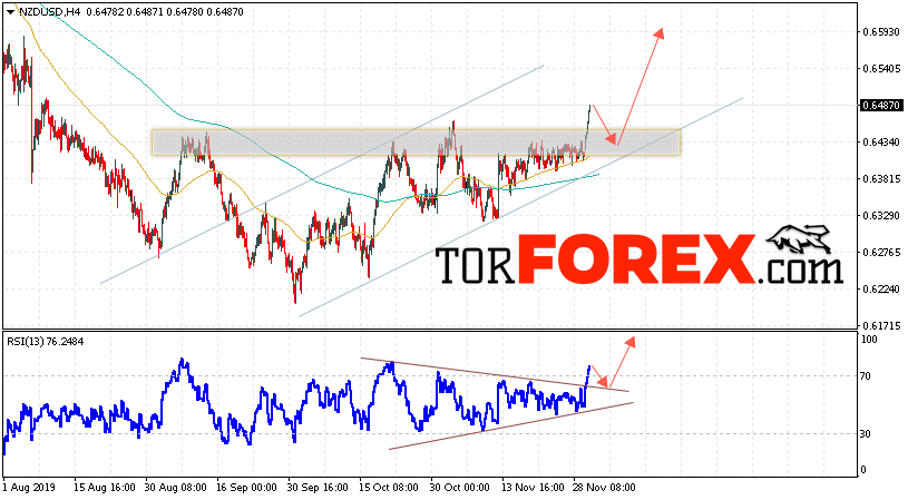 Форекс прогноз и аналитика NZD/USD на 3 декабря 2019