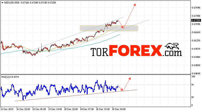 Форекс прогноз и аналитика NZD/USD на 31 декабря 2019