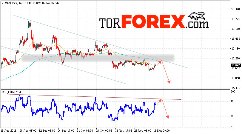 Серебро прогноз и аналитика XAG/USD на 13 декабря 2019