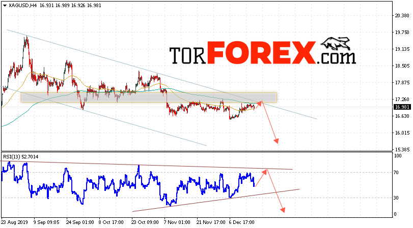Серебро прогноз и аналитика XAG/USD на 19 декабря 2019