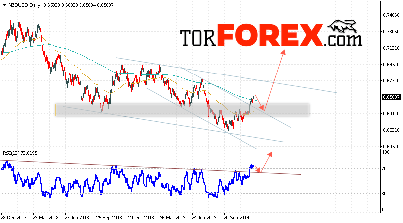 Технический анализ NZD/USD на 16 — 20 декабря 2019