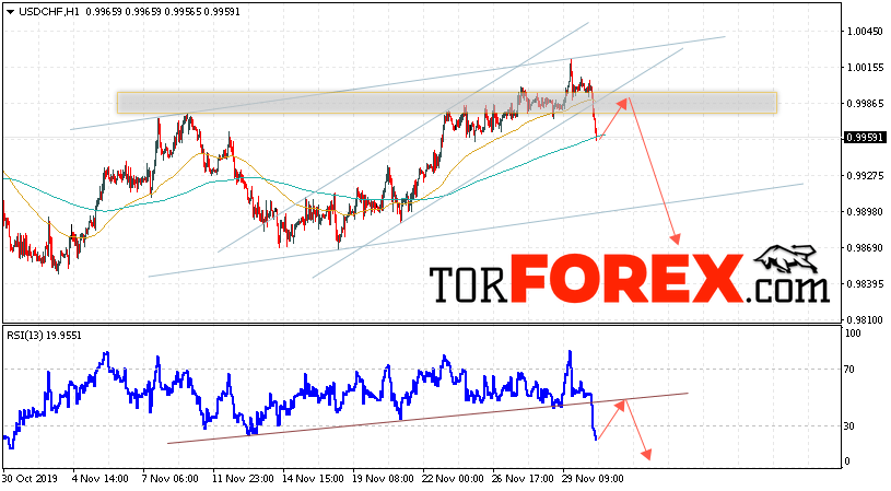USD/CHF прогноз Доллар Франк на 3 декабря 2019