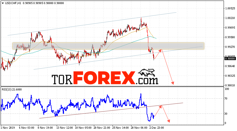 USD/CHF прогноз Доллар Франк на 4 декабря 2019