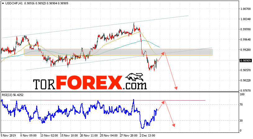 USD/CHF прогноз Доллар Франк на 5 декабря 2019