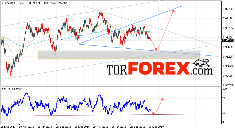 USD/CHF прогноз на 30 декабря 2019 — 3 января 2020