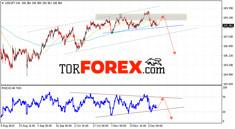 USD/JPY прогноз Доллар Иена на 10 декабря 2019