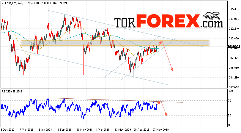 USD/JPY прогноз Доллар Иена на 16 — 20 декабря 2019