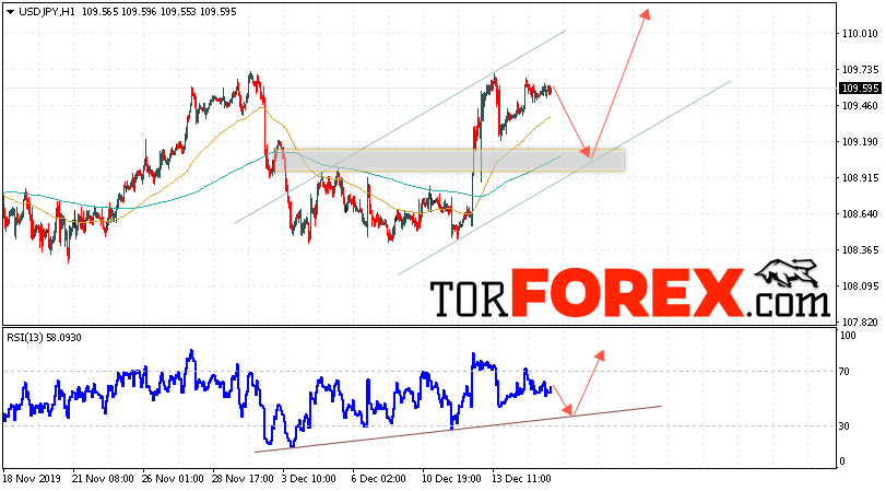 USD/JPY прогноз Доллар Иена на 18 декабря 2019