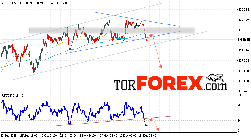 USD/JPY прогноз Доллар Иена на 2 января 2020