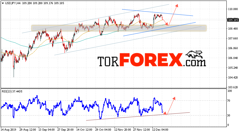 USD/JPY прогноз Доллар Иена на 20 декабря 2019