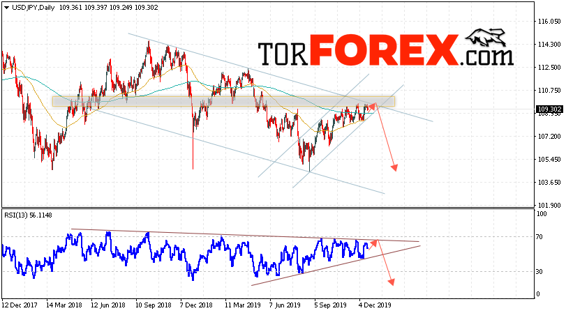 USD/JPY прогноз Доллар Иена на 23 — 27 декабря 2019