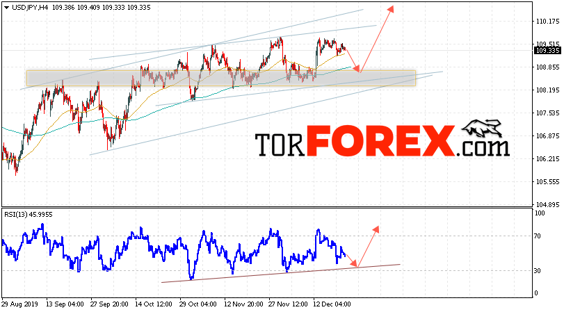 USD/JPY прогноз Доллар Иена на 24 декабря 2019