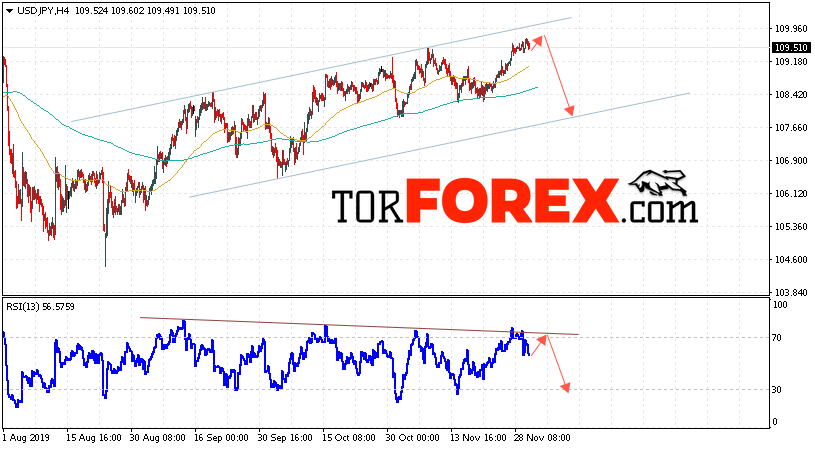 USD/JPY прогноз Доллар Иена на 3 декабря 2019