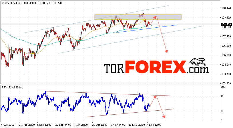 USD/JPY прогноз Доллар Иена на 6 декабря 2019