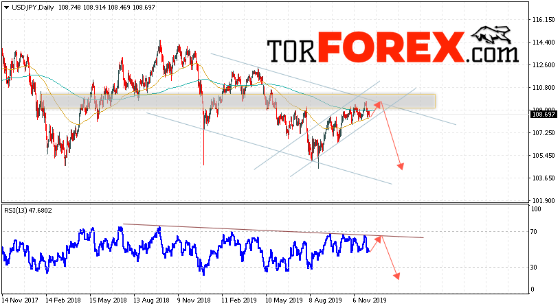 USD/JPY прогноз Доллар Иена на 9 — 13 декабря 2019