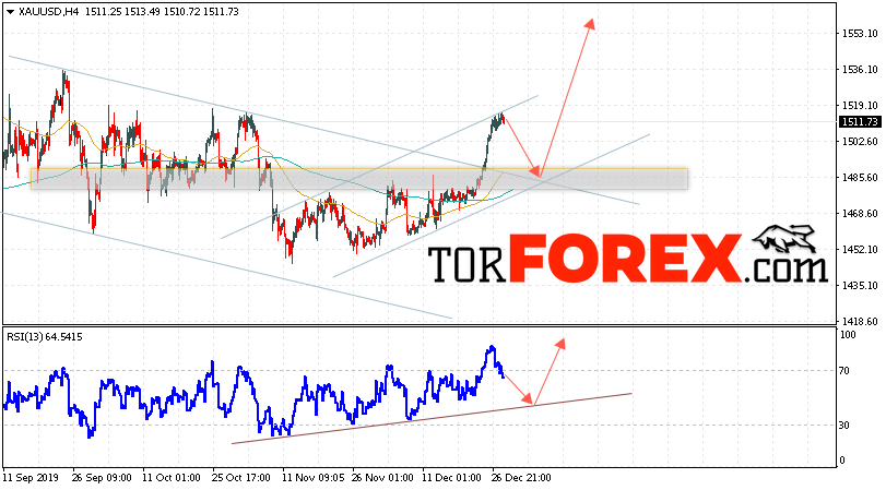 XAU/USD прогноз цен на Золото на 31 декабря 2019