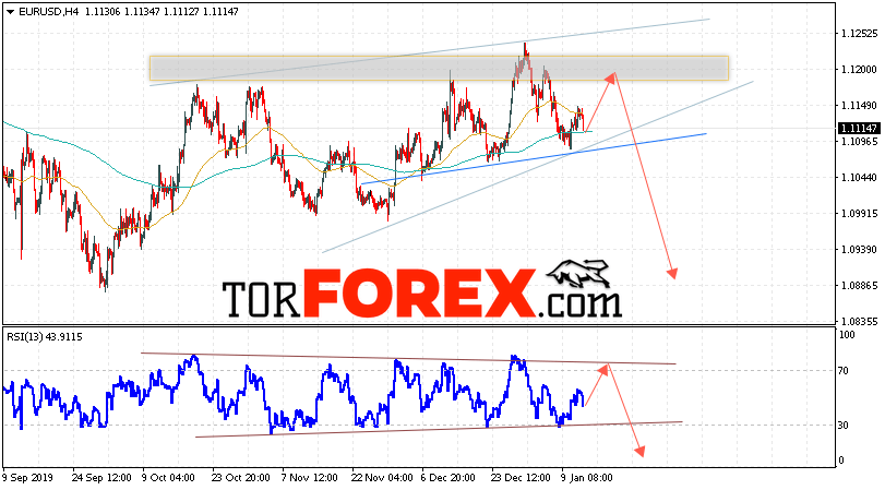 EUR/USD прогноз Евро Доллар на 15 января 2020