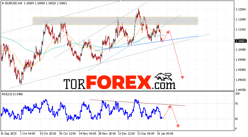 EUR/USD прогноз Евро Доллар на 21 января 2020