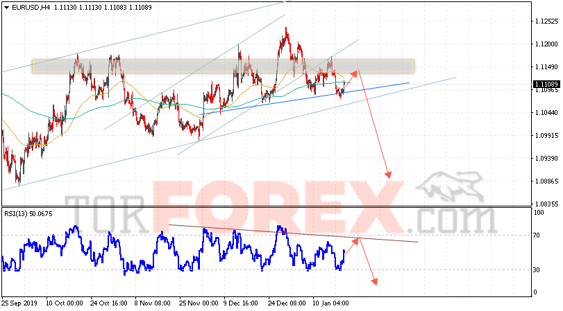 EUR/USD прогноз Евро Доллар на 22 января 2020