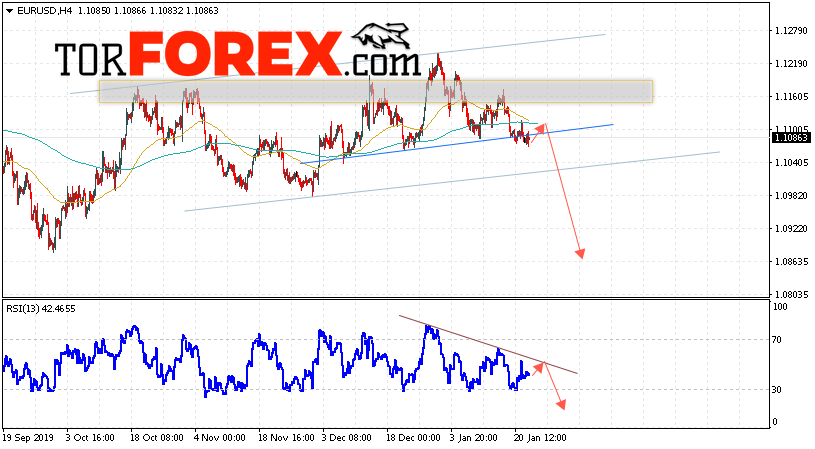 EUR/USD прогноз Евро Доллар на 23 января 2020