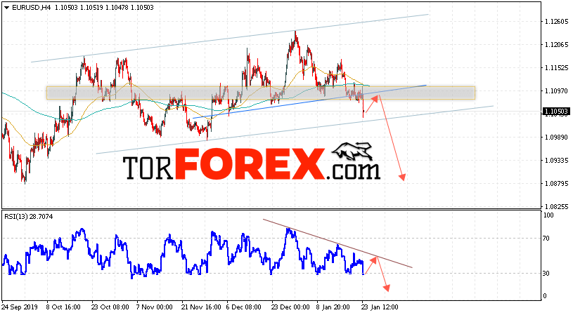 EUR/USD прогноз Евро Доллар на 24 января 2020