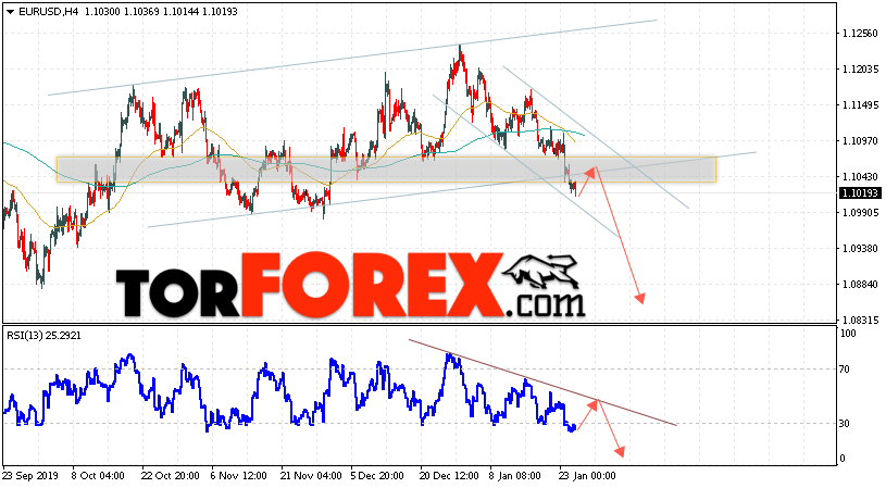 EUR/USD прогноз Евро Доллар на 28 января 2020