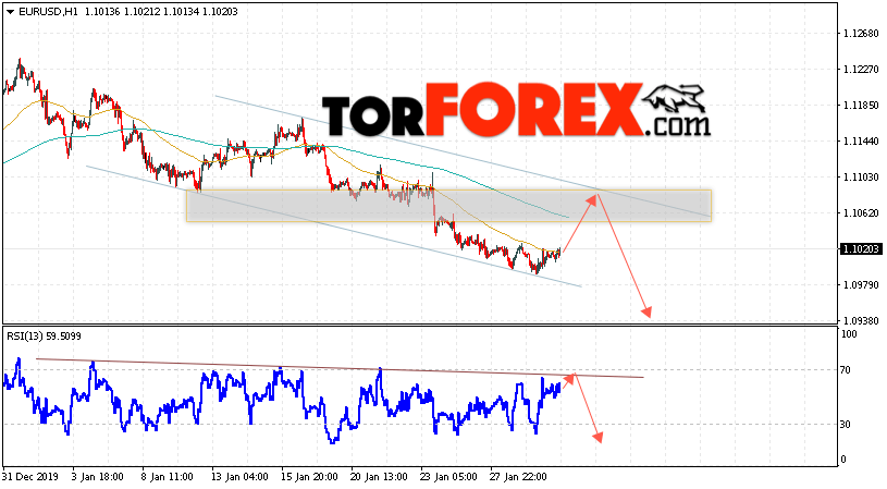 EUR/USD прогноз Евро Доллар на 31 января 2020