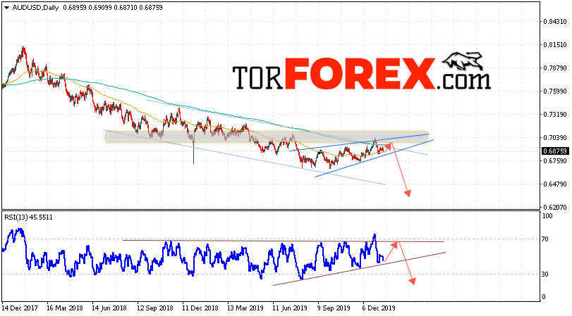 Форекс прогноз AUD/USD на неделю 20 — 24 января 2020